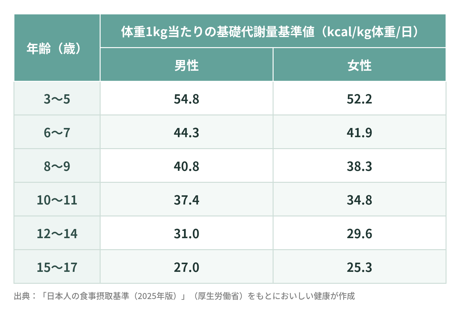 体重1kg当たりの基礎代謝量基準値（kcal/kg体重/日）。3〜5歳：男性54.8、女性52.2。6〜7歳：男性44.3、女性41.9。8〜9歳：男性40.8、女性38.3。10〜11歳：男性37.4、女性34.8。12〜14歳：男性31.0、女性29.6。15〜17歳：男性27.0、女性25.3。出典：「日本人の食事摂取基準（2025年版）」（厚生労働省）をもとにおいしい健康が作成