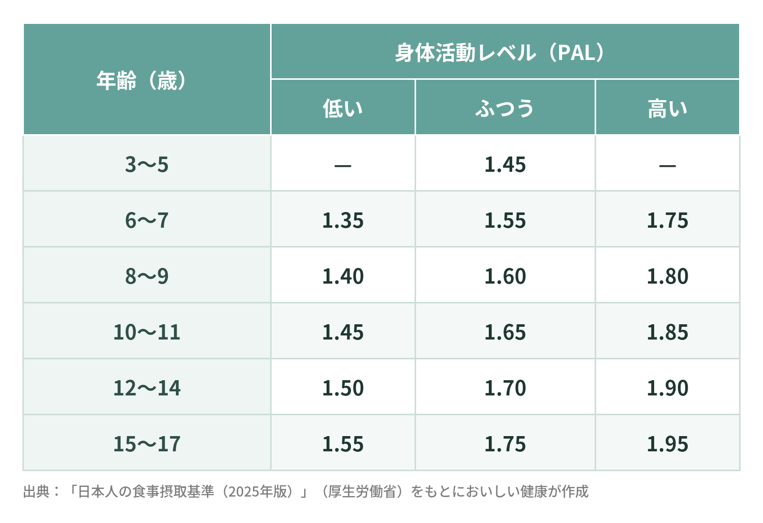 3〜17歳の身体活動レベル（PAL）。3〜5歳：ふつう1.45。6〜7歳：低い1.35、ふつう1.55、高い1.75。8〜9歳：低い1.40、ふつう1.60、高い1.80。10〜11歳：低い1.45、ふつう1.65、高い1.85。12〜14歳：低い1.50、ふつう1.70、高い1.90。15〜17歳：低い1.55、ふつう1.75、高い1.95。出典：「日本人の食事摂取基準（2025年版）」（厚生労働省）をもとにおいしい健康が作成