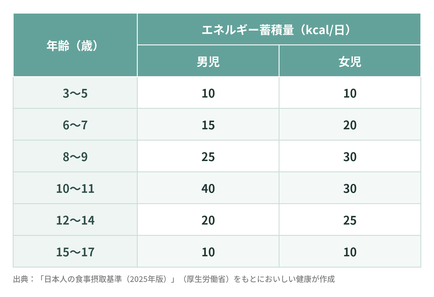 エネルギー蓄積量（kcal/日）。3〜5歳：男児10、女児10。6〜7歳：男児15、女児20。8〜9歳：男児25、女児30。10〜11歳：男児40、女児30。12〜14歳：男児20、女児25。15〜17歳：男児10、女児10。出典：「日本人の食事摂取基準（2025年版）」（厚生労働省）をもとにおいしい健康が作成