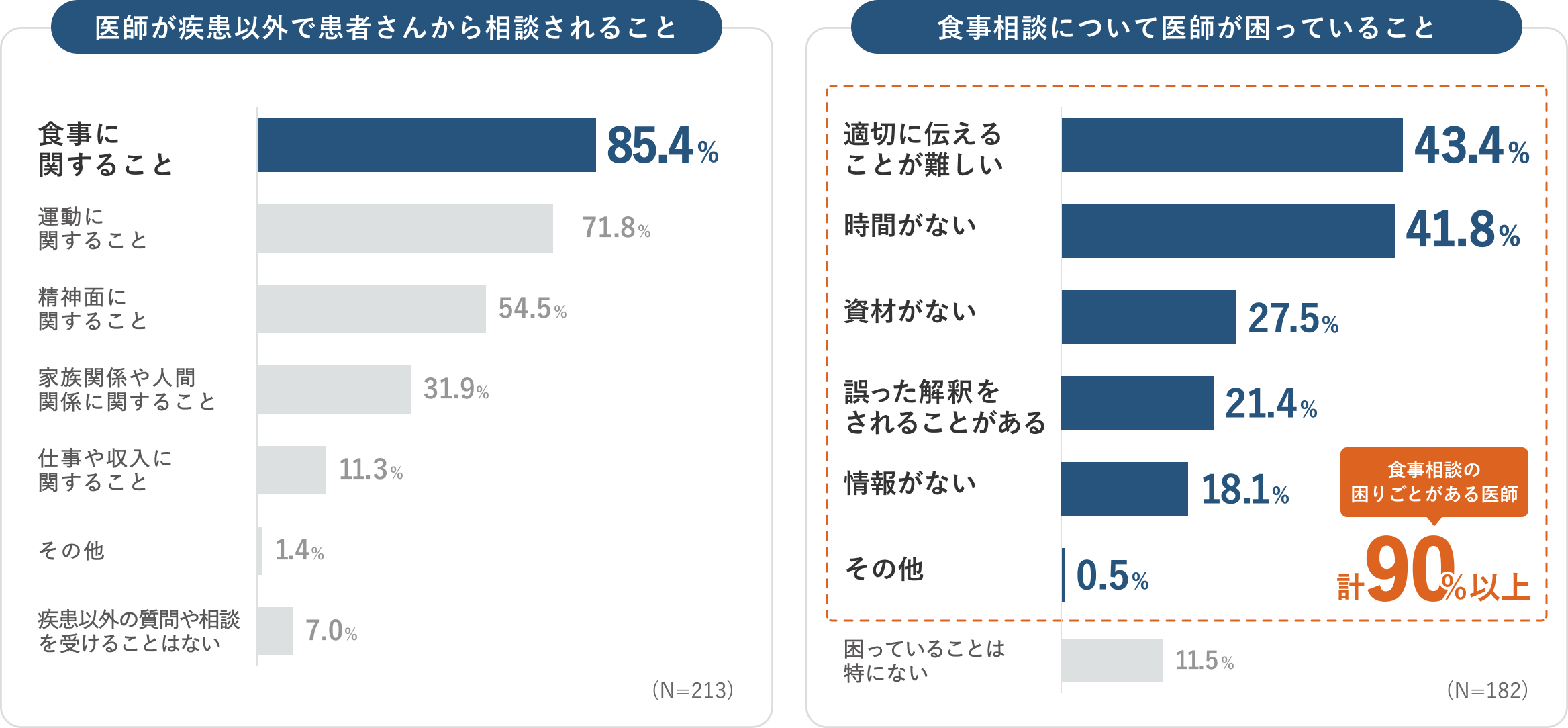 医師が疾患以外で患者さんから相談されること、食事相談について医師が困っていること