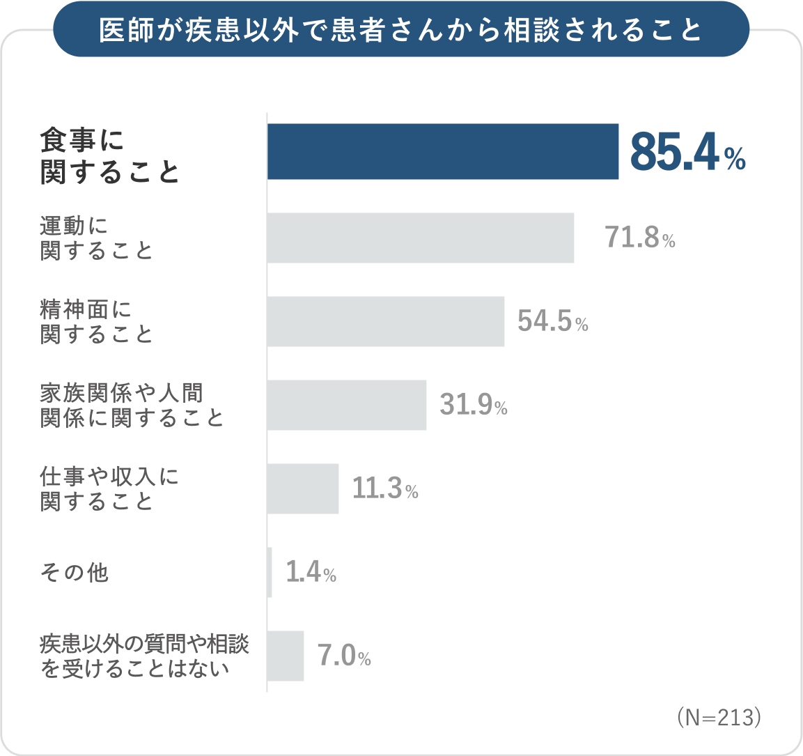 医師が疾患以外で患者さんから相談されること