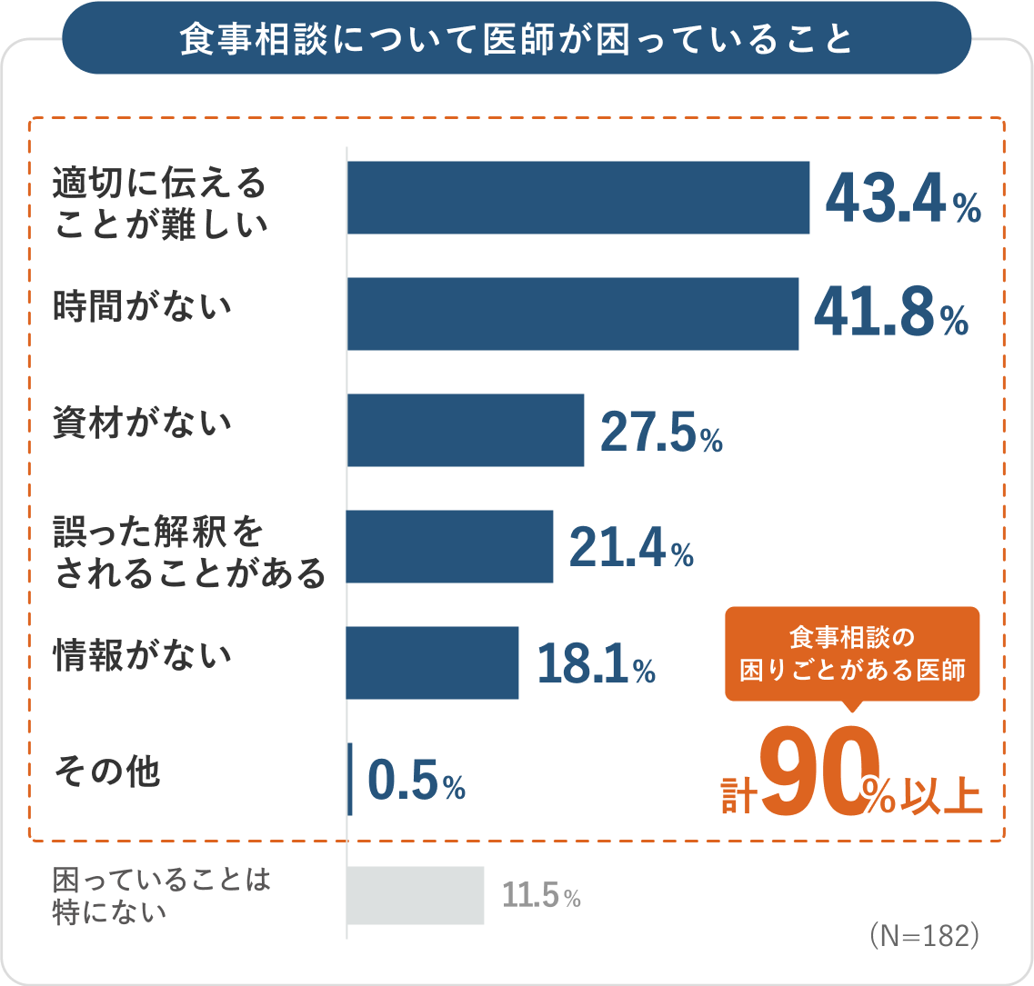 食事相談について医師が困っていること