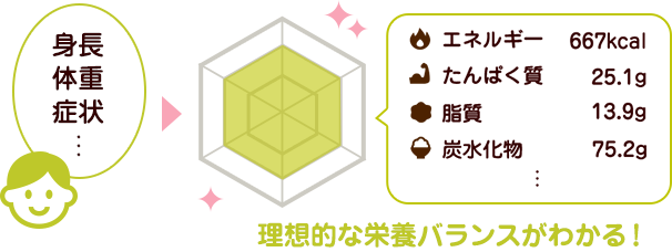 理想的な栄養バランスがわかる!