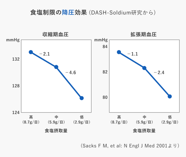 食塩制限の降圧効果（DASH-Soldium研究から）