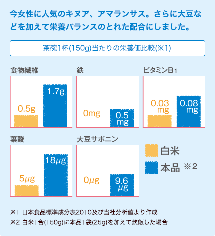 今女性に人気のキヌア、アマランサス。さらに大豆などを加えて栄養バランスのとれた配合にしました。