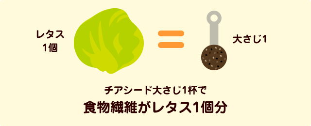 食物繊維も多く含まれる