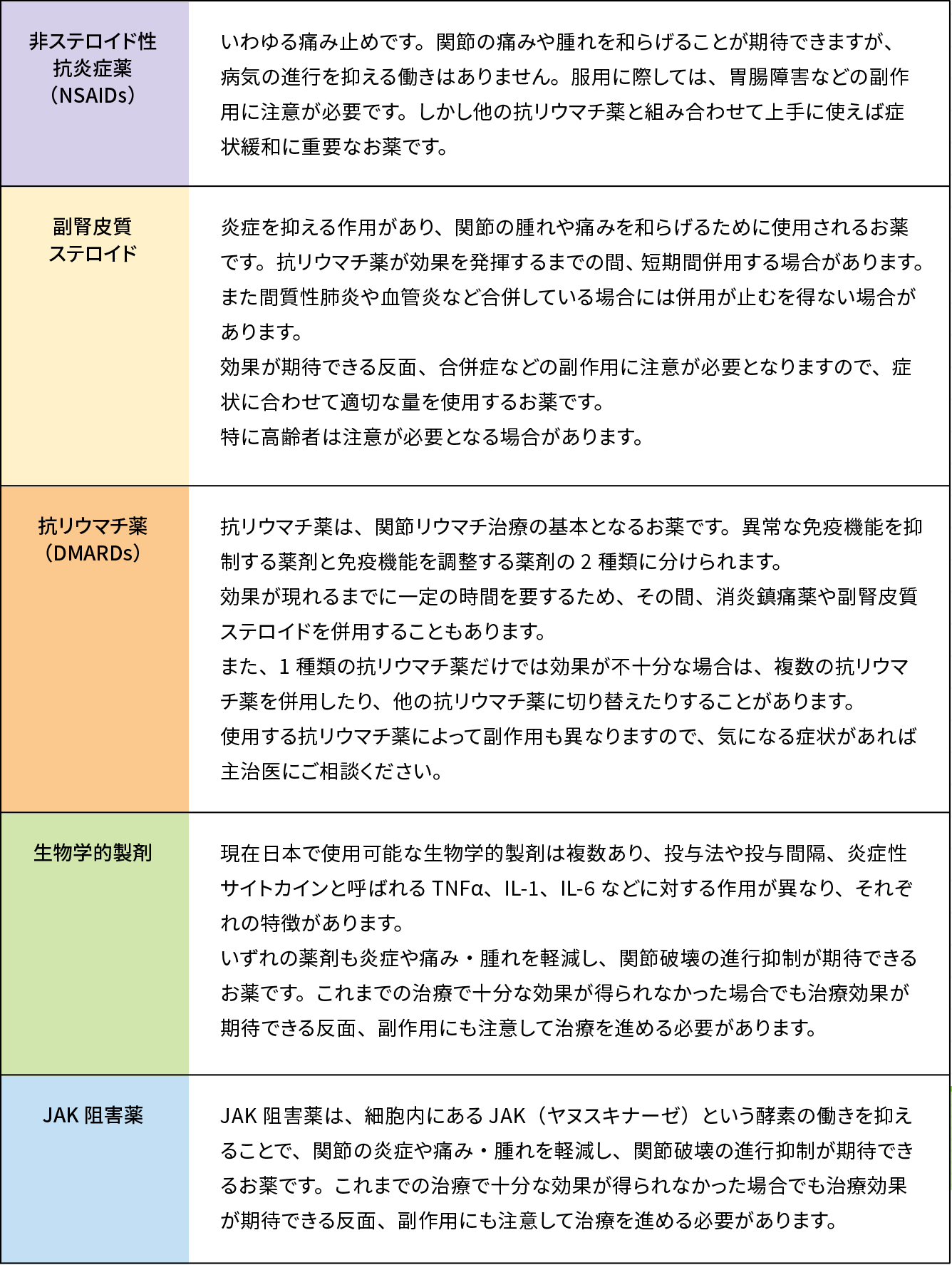 関節リウマチ治療薬の種類