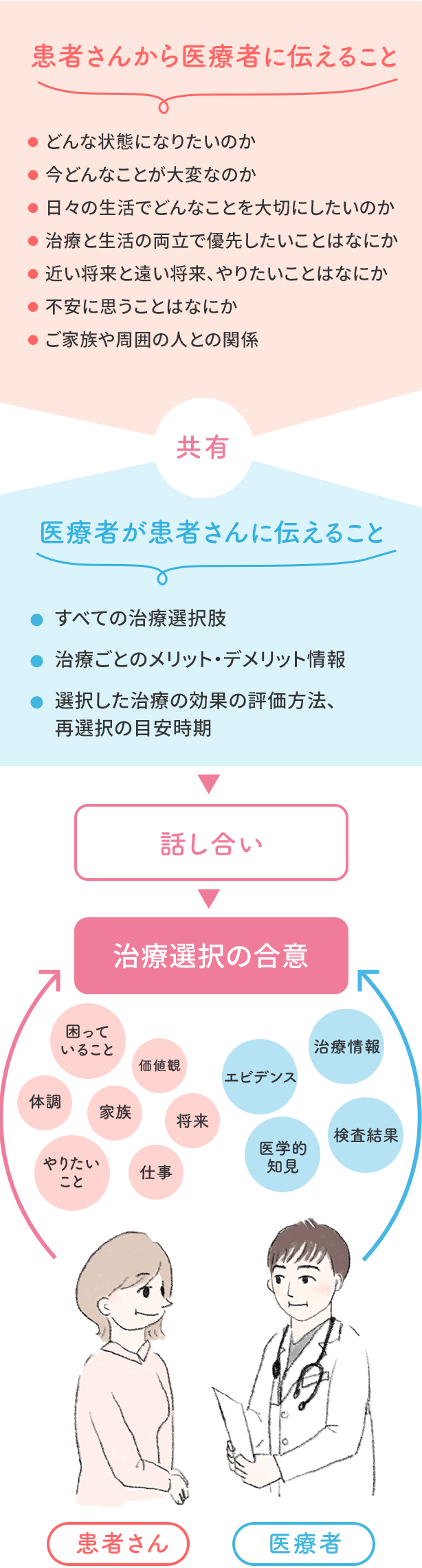 SDMを取り入れた治療選択の流れ