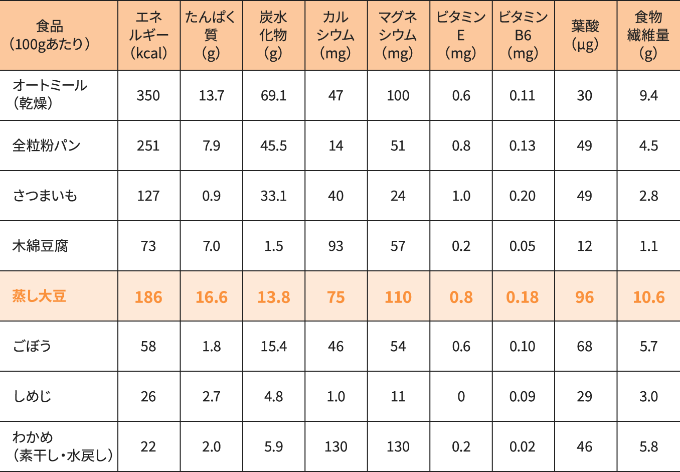 日本食品標準成分表
