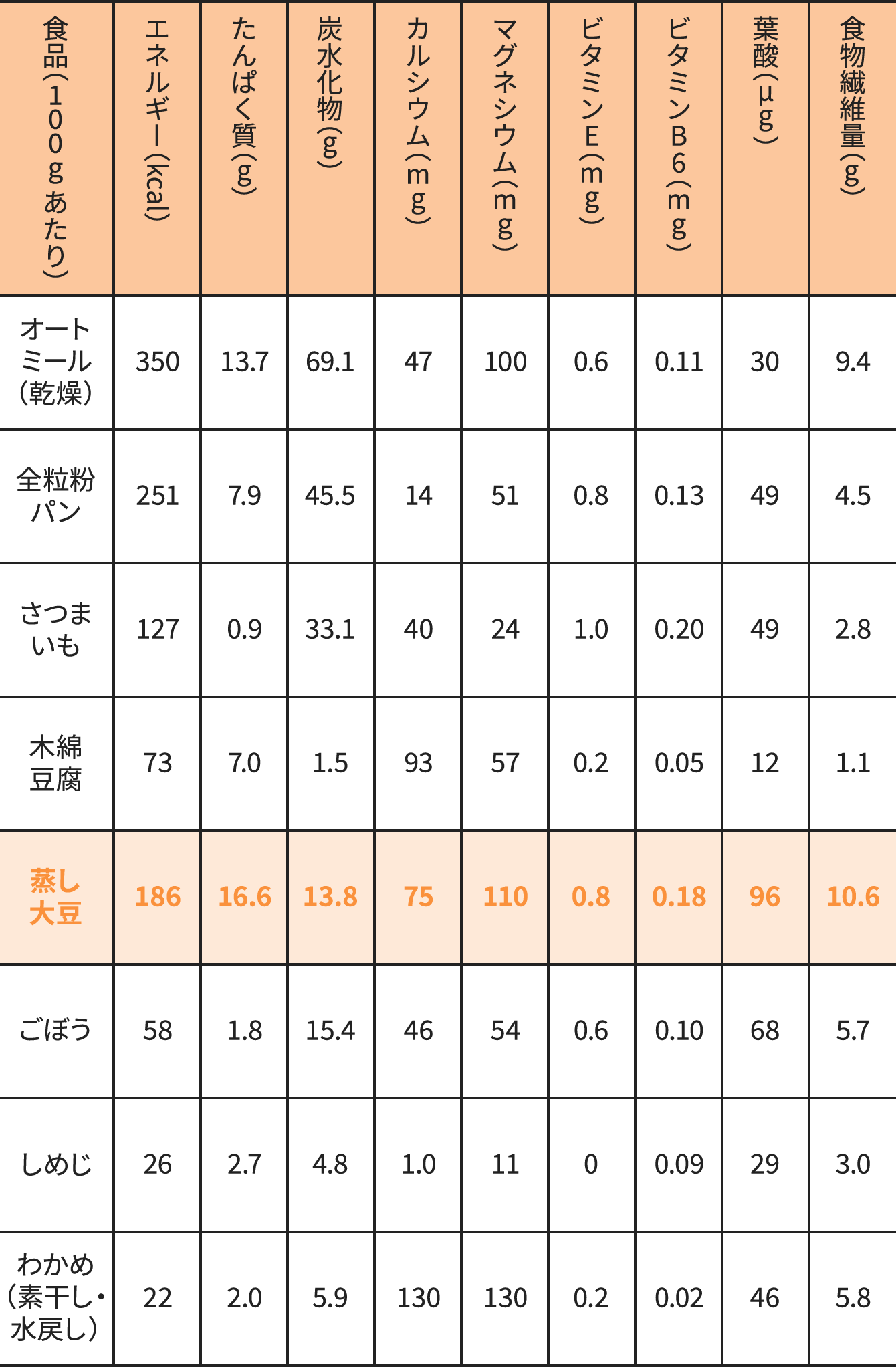 日本食品標準成分表