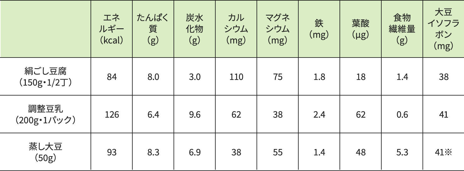表：大豆イソフラボン量
