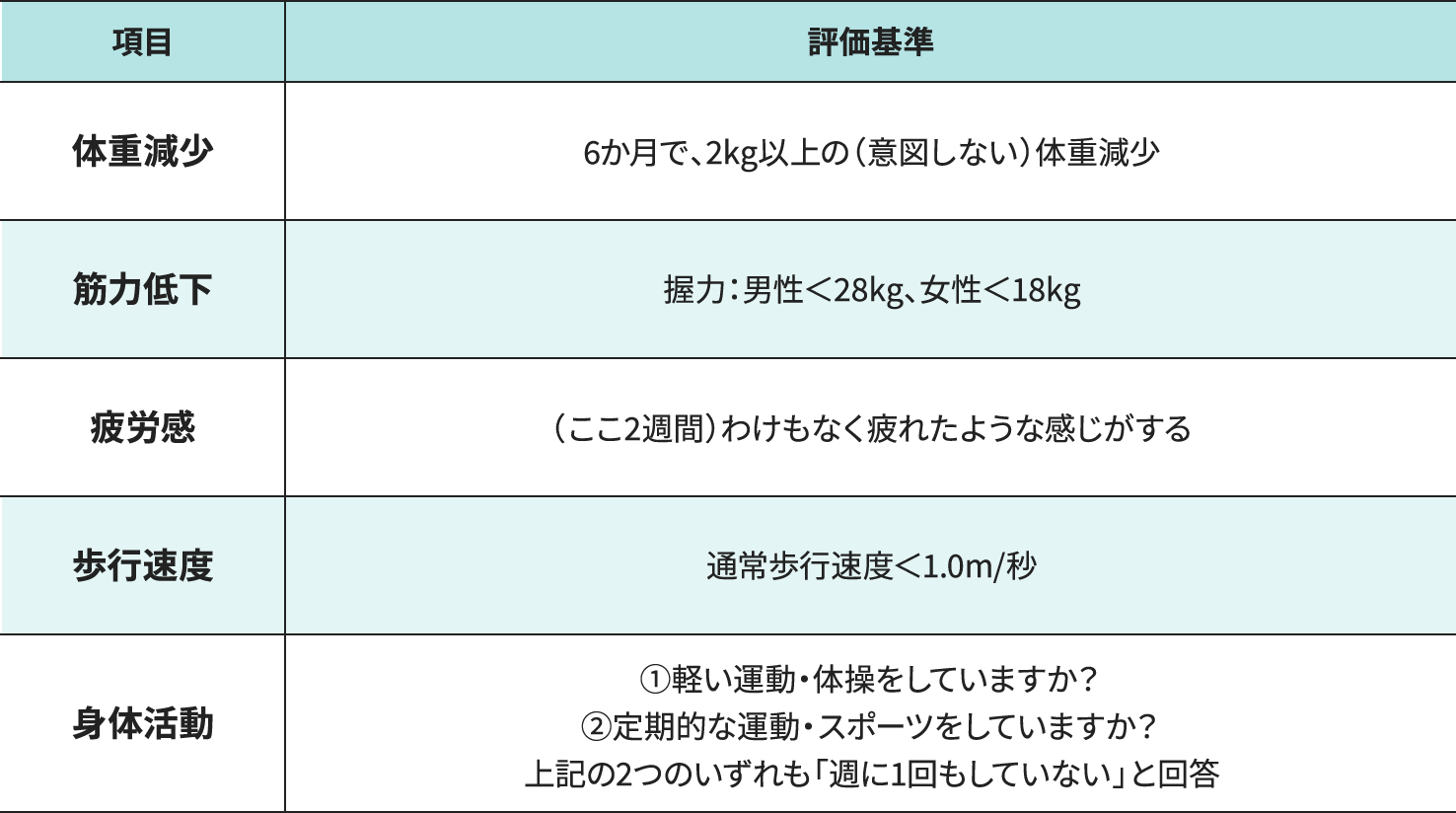 表1．日本人の身体的フレイル基準－改訂J-CHS 基準－