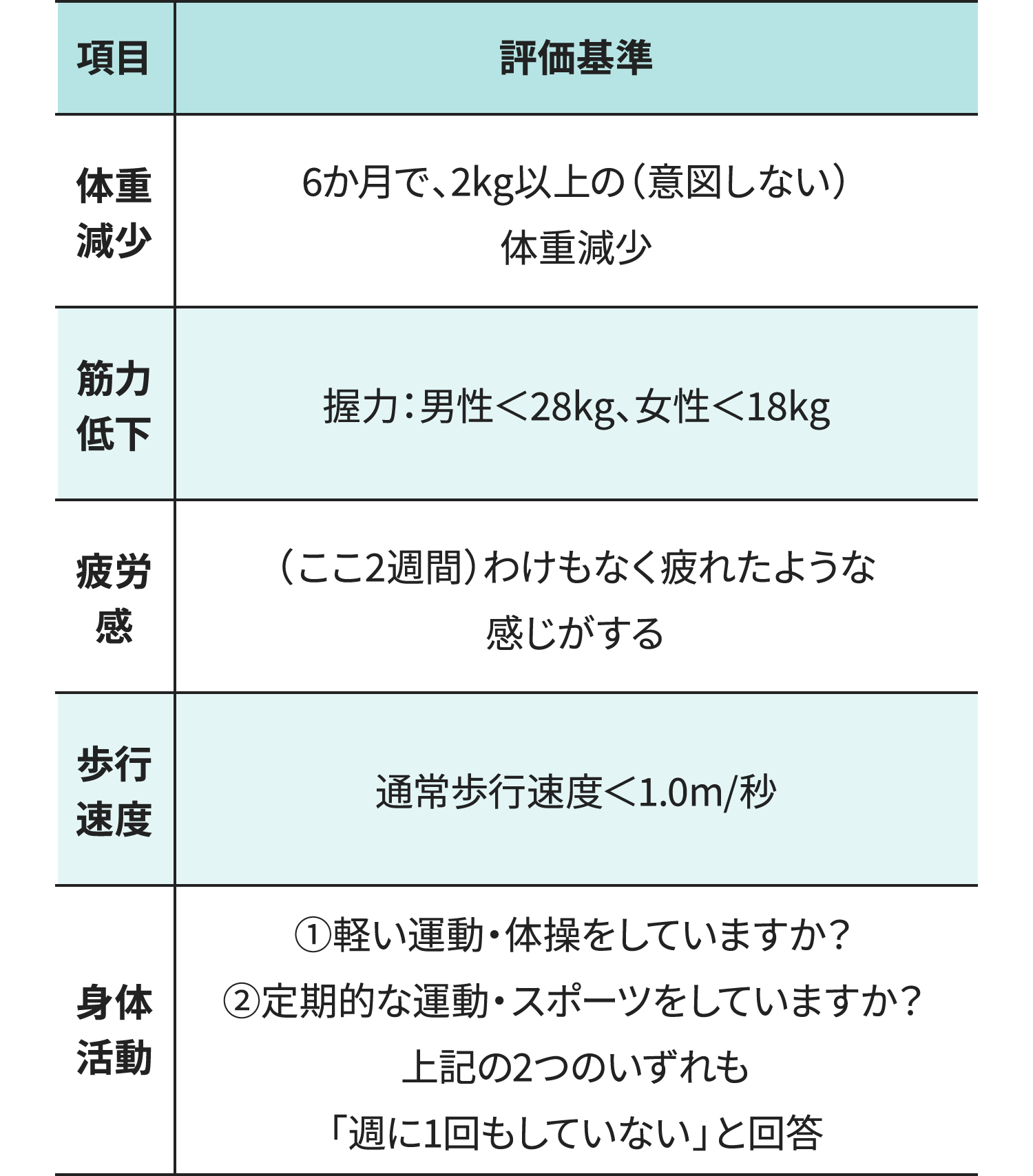 表1．日本人の身体的フレイル基準－改訂J-CHS 基準－