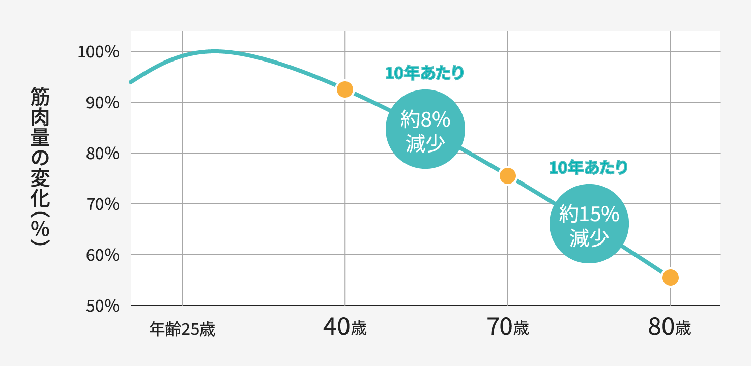図2. 加齢に伴う 筋肉量の変化のグラフ