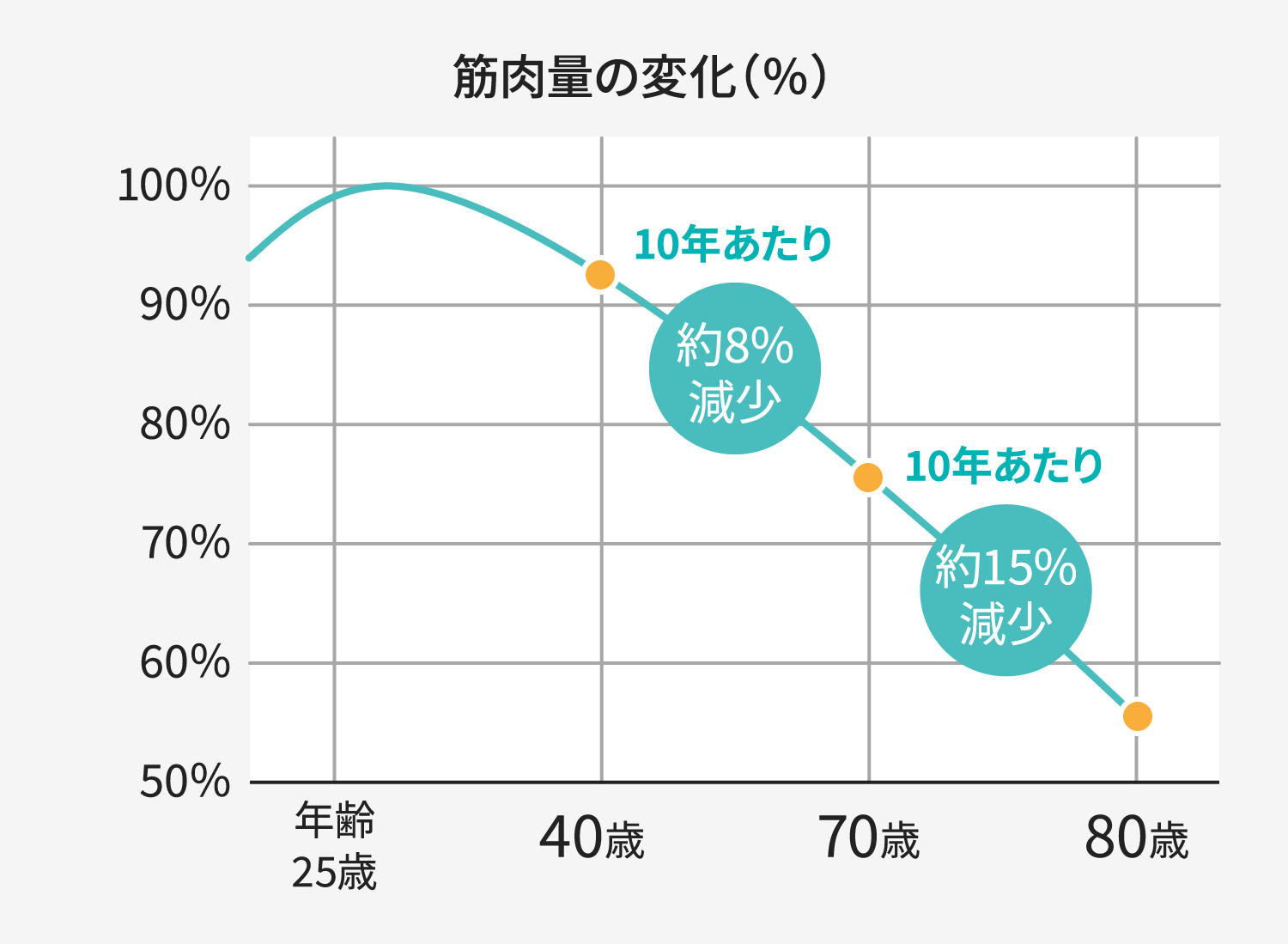 図2. 加齢に伴う 筋肉量の変化のグラフ