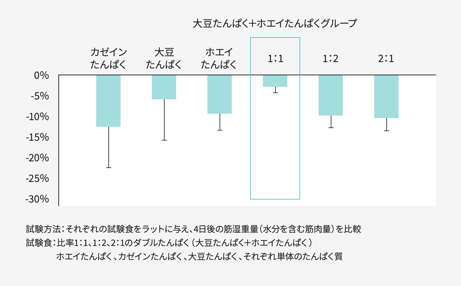 図3. 植物性たんぱく質と動物性たんぱく質摂取による筋委縮率比較