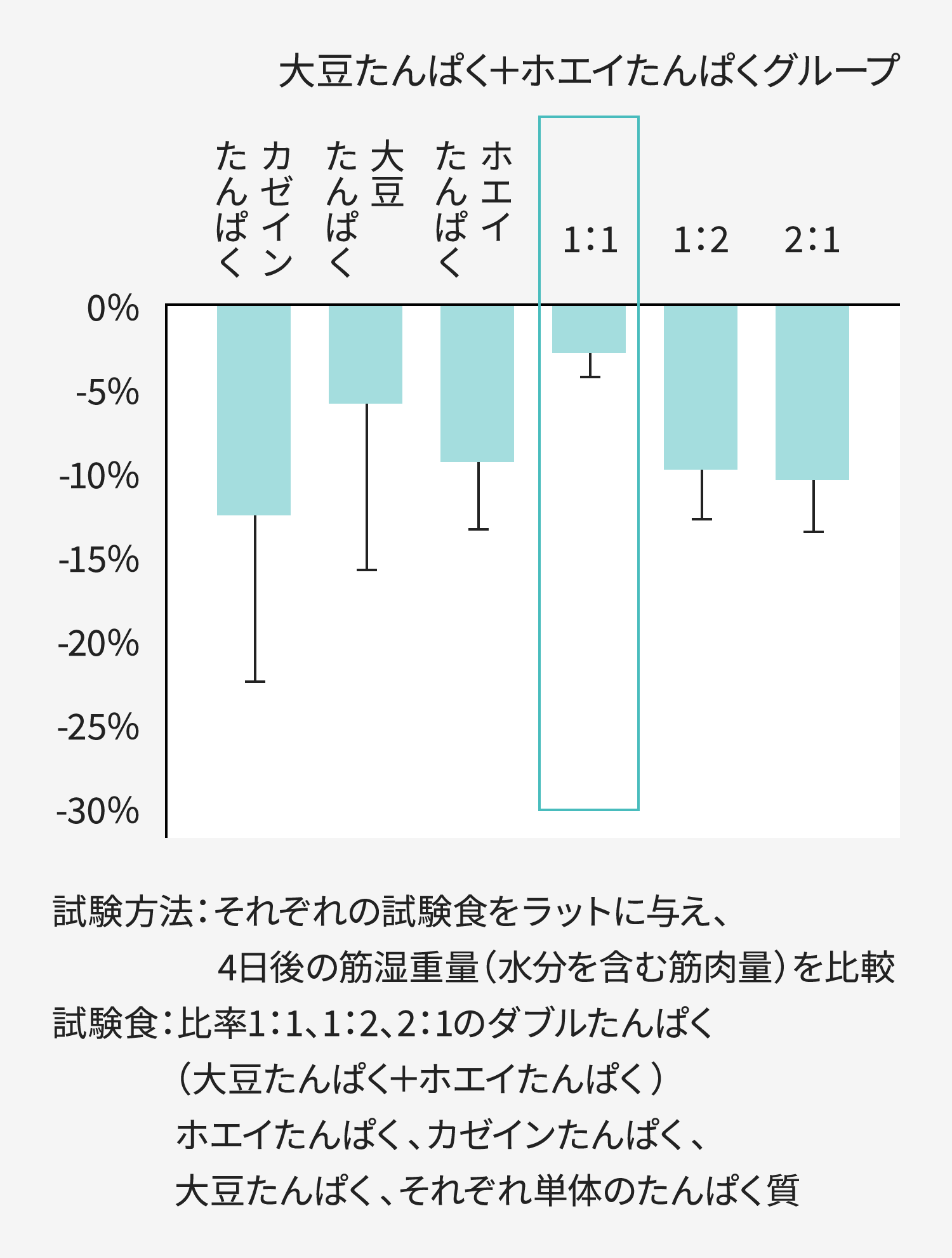 図3. 植物性たんぱく質と動物性たんぱく質摂取による筋委縮率比較