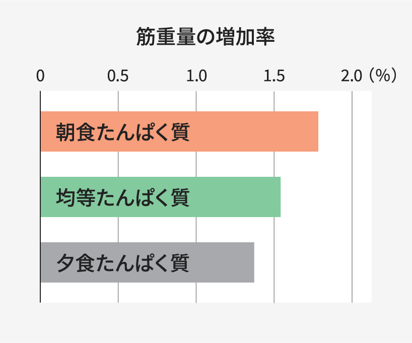 筋重量の増加率のグラフ