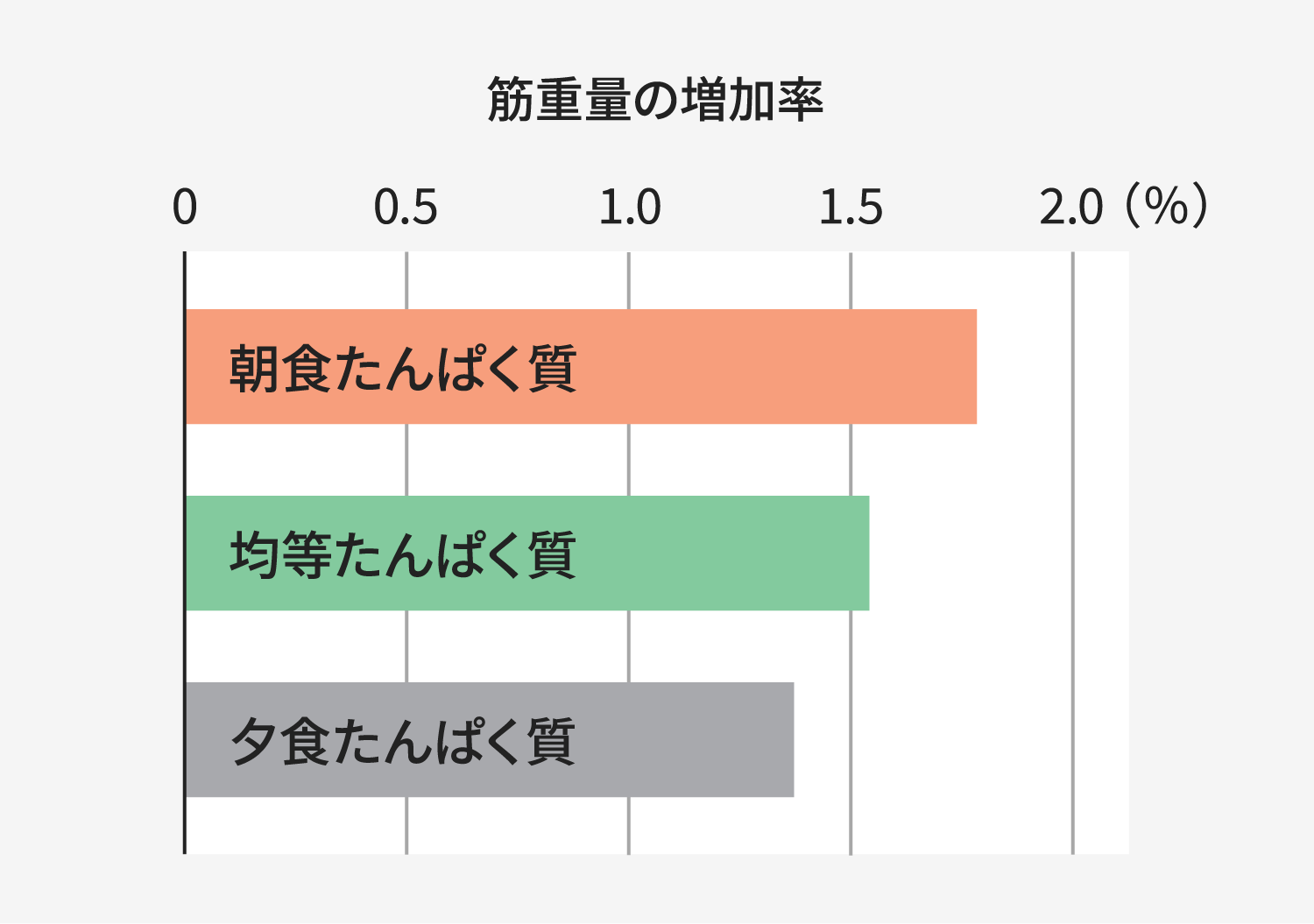 筋重量の増加率のグラフ