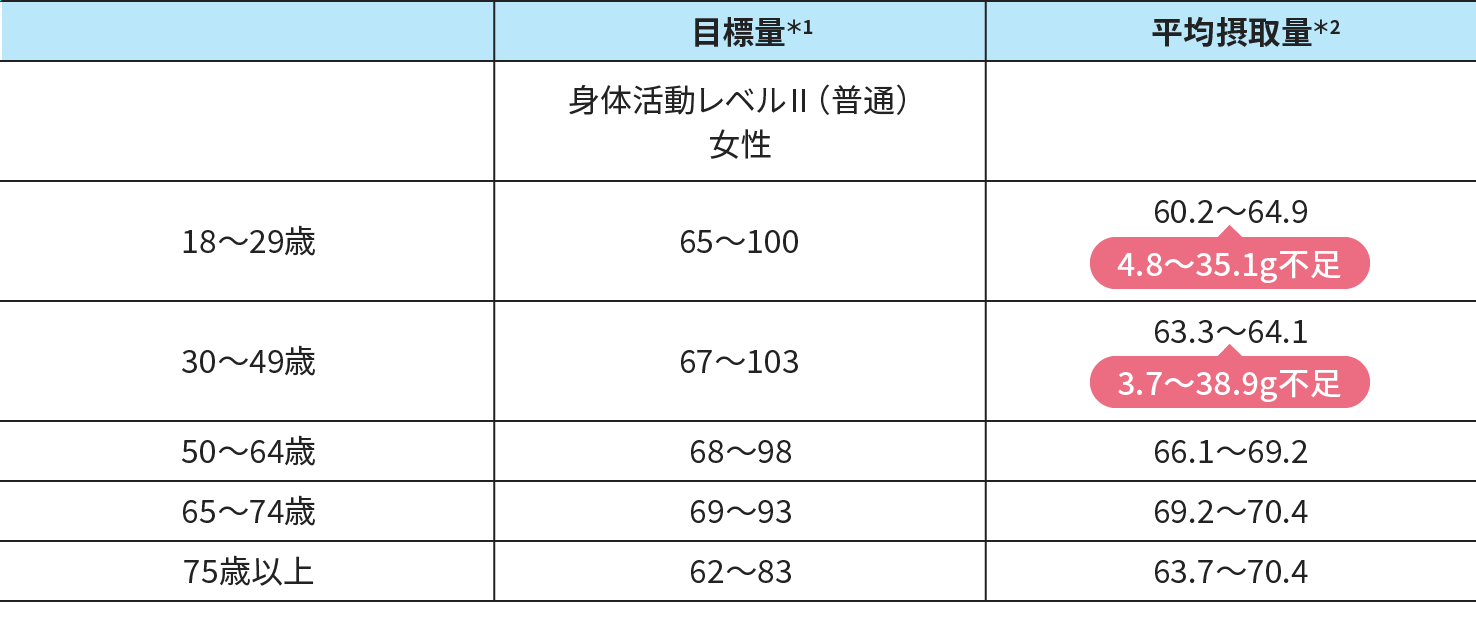 1日のたんぱく質目標量と平均摂取量（g/日）