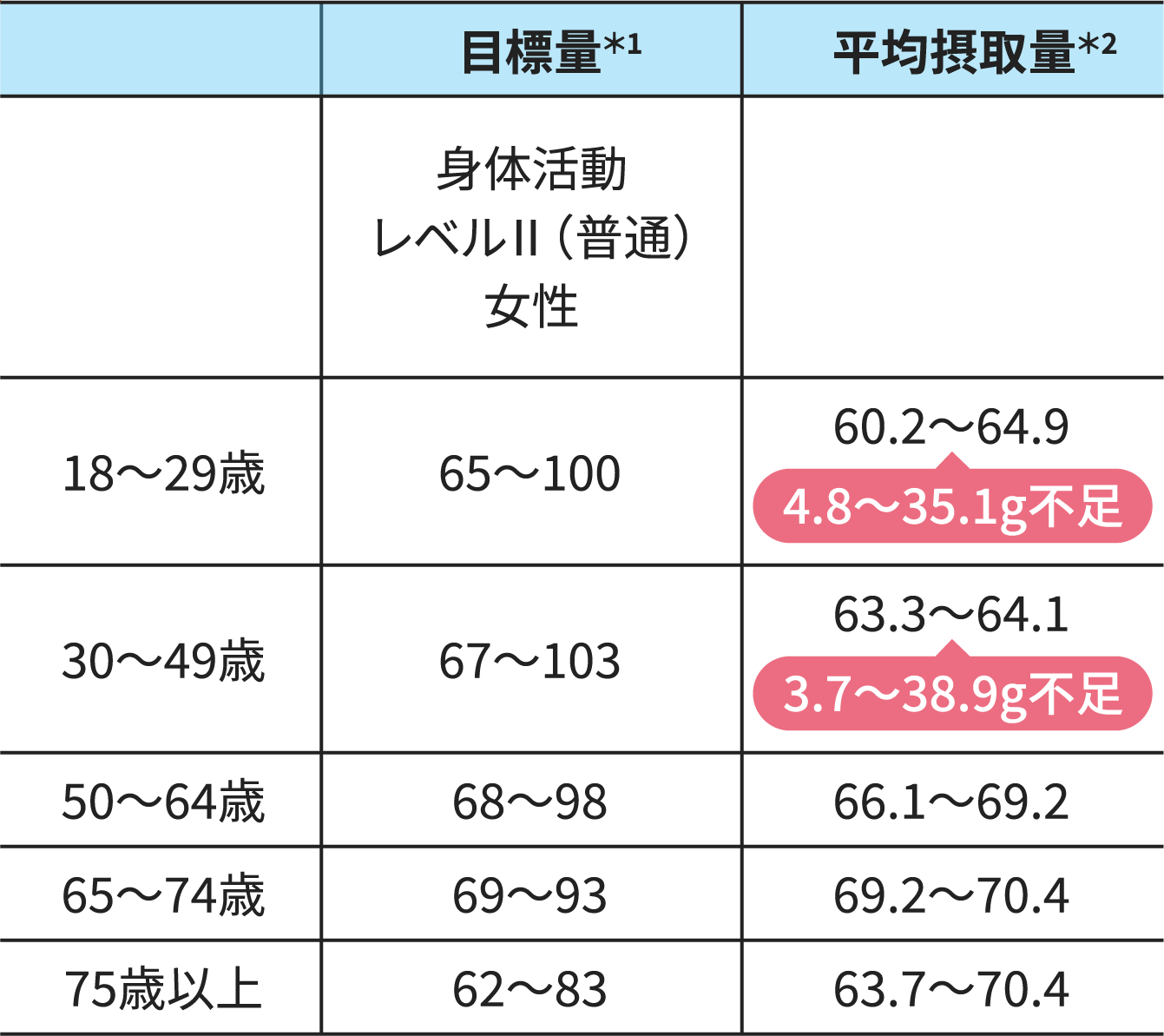 1日のたんぱく質目標量と平均摂取量（g/日）
