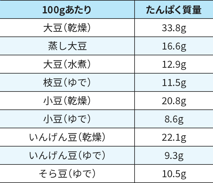 大豆100gあたりたんぱく質量