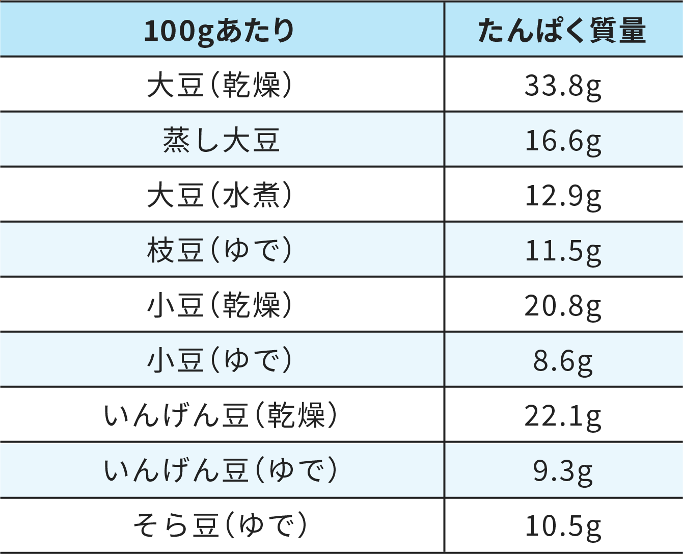 大豆100gあたりたんぱく質量