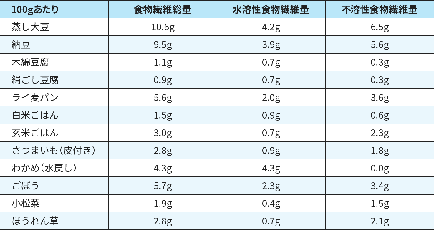 食物繊維量