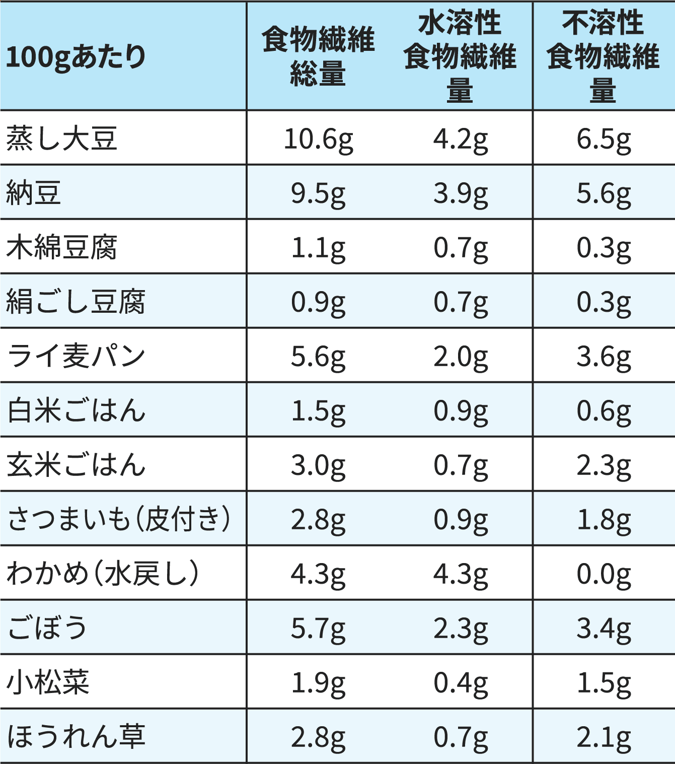 食物繊維量