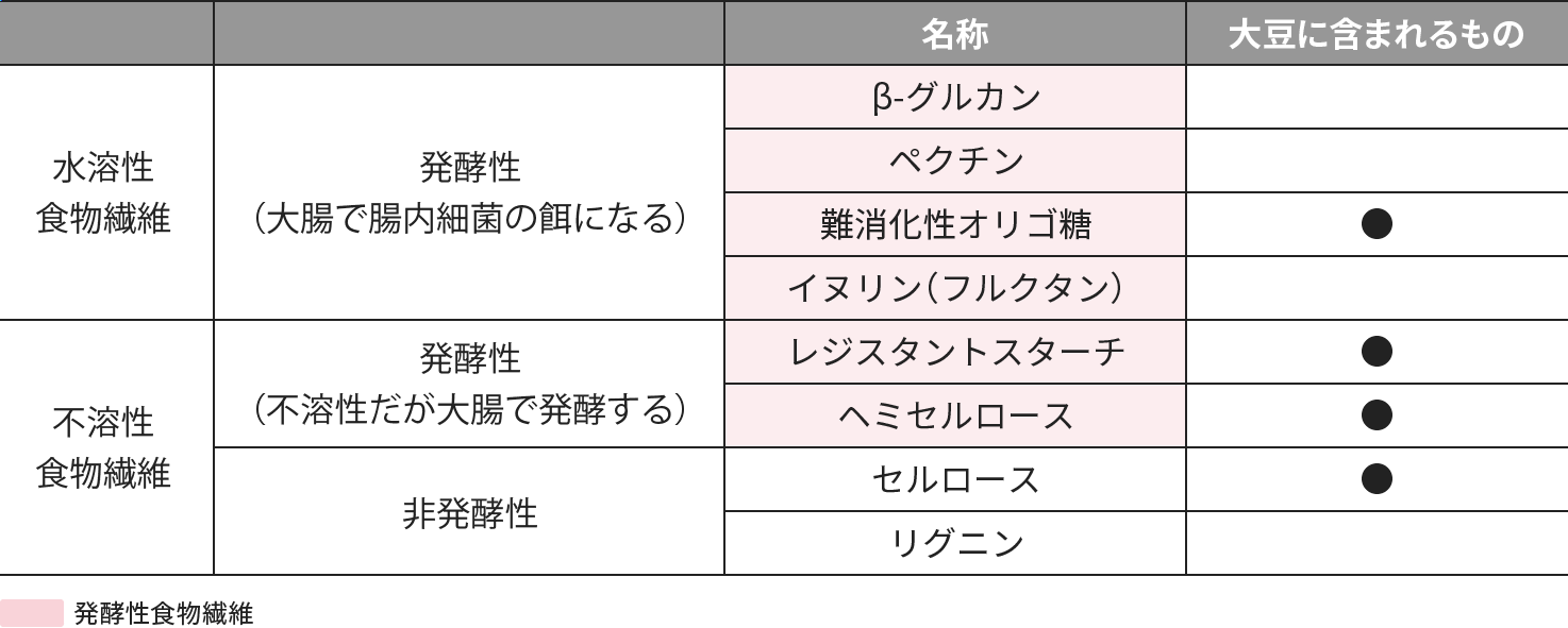 食物繊維の種類