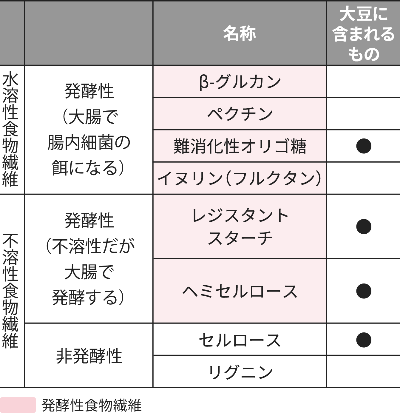 食物繊維の種類