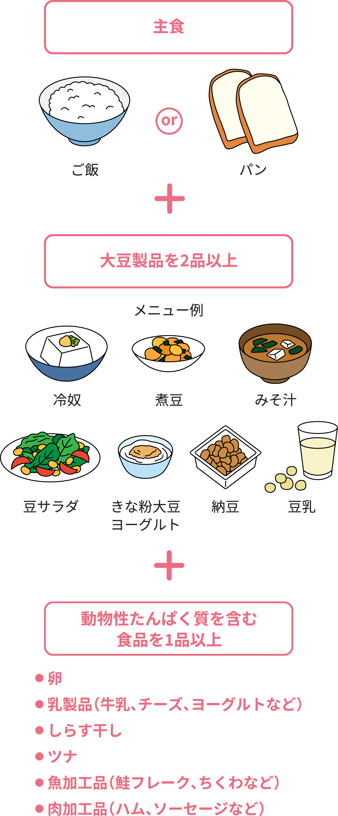 主食＋大豆製品を2品以上＋動物性たんぱく質を含む食品を1品以上