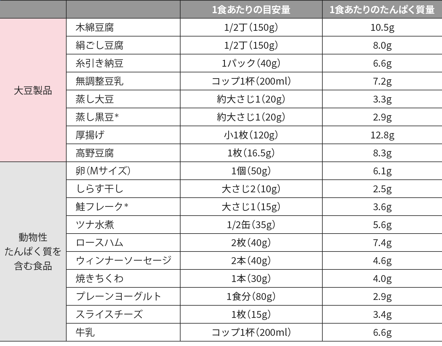 大豆製品・その他の食品に含まれるたんぱく質量