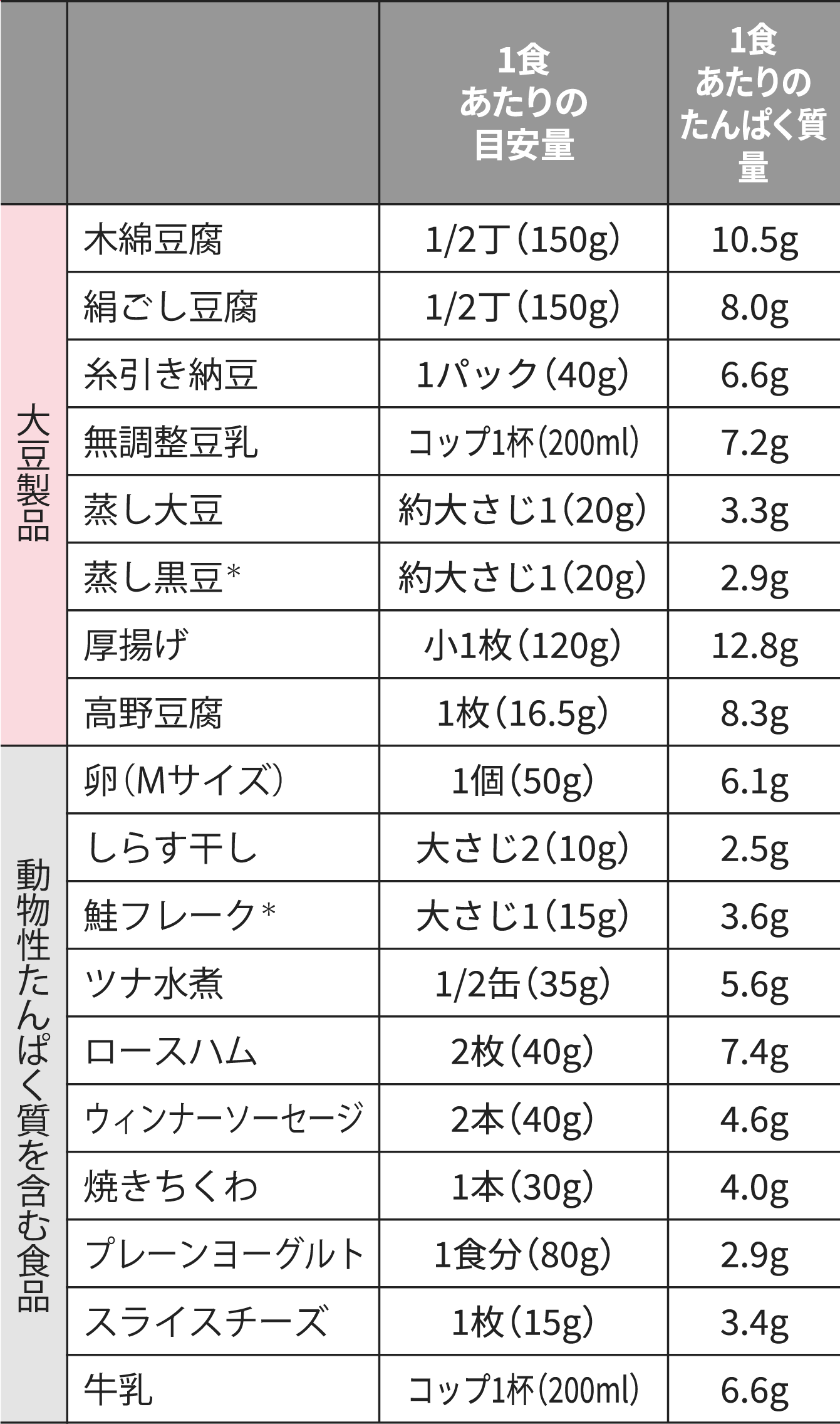 大豆製品・その他の食品に含まれるたんぱく質量