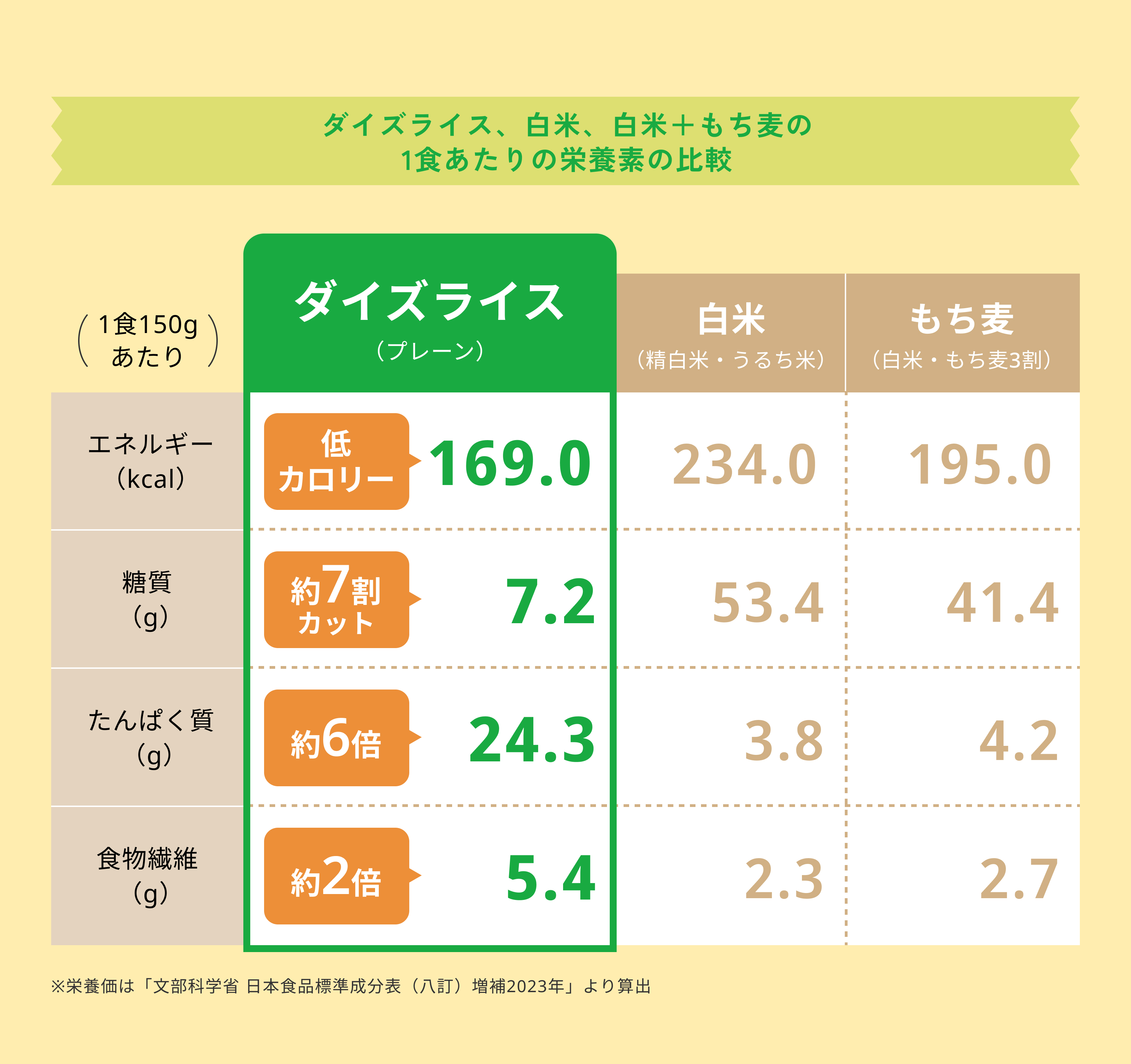 ダイズライス、白米、白米+もち麦の栄養成分比較表