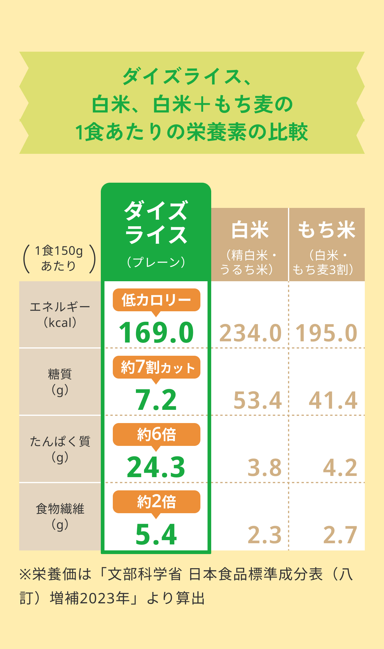 ダイズライス、白米、白米+もち麦の栄養成分比較表