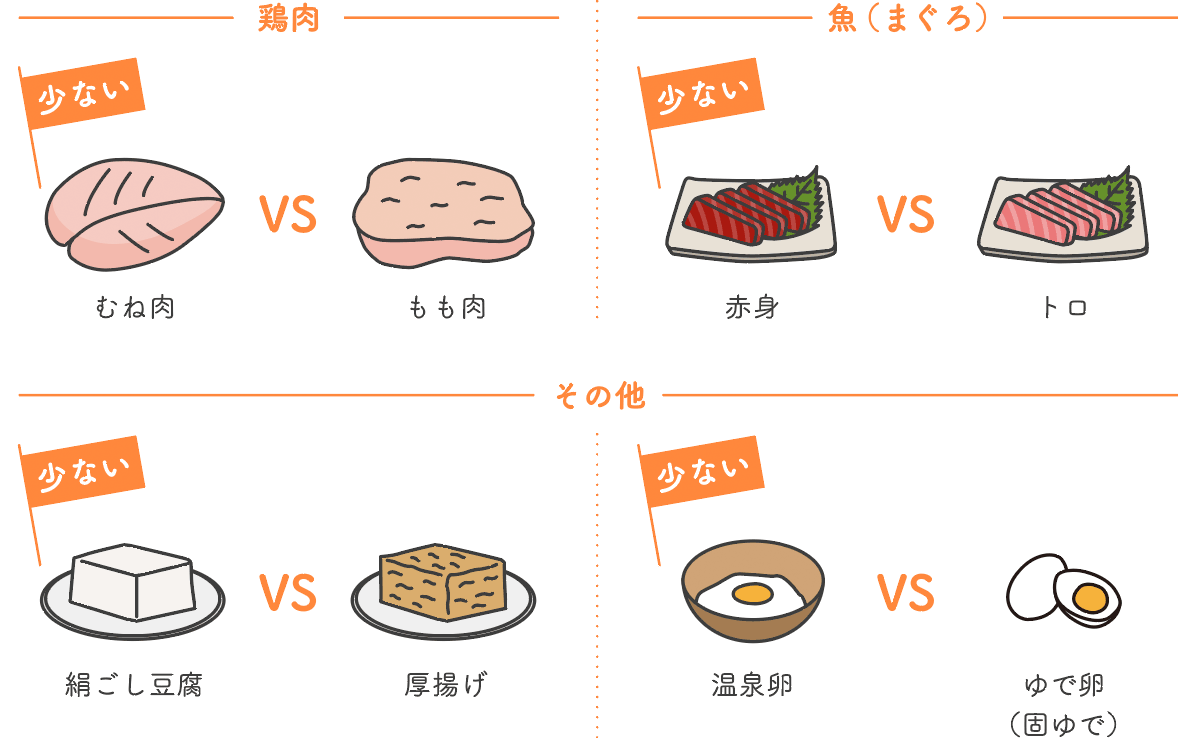 肉・魚など（たんぱく質）の比較イラスト