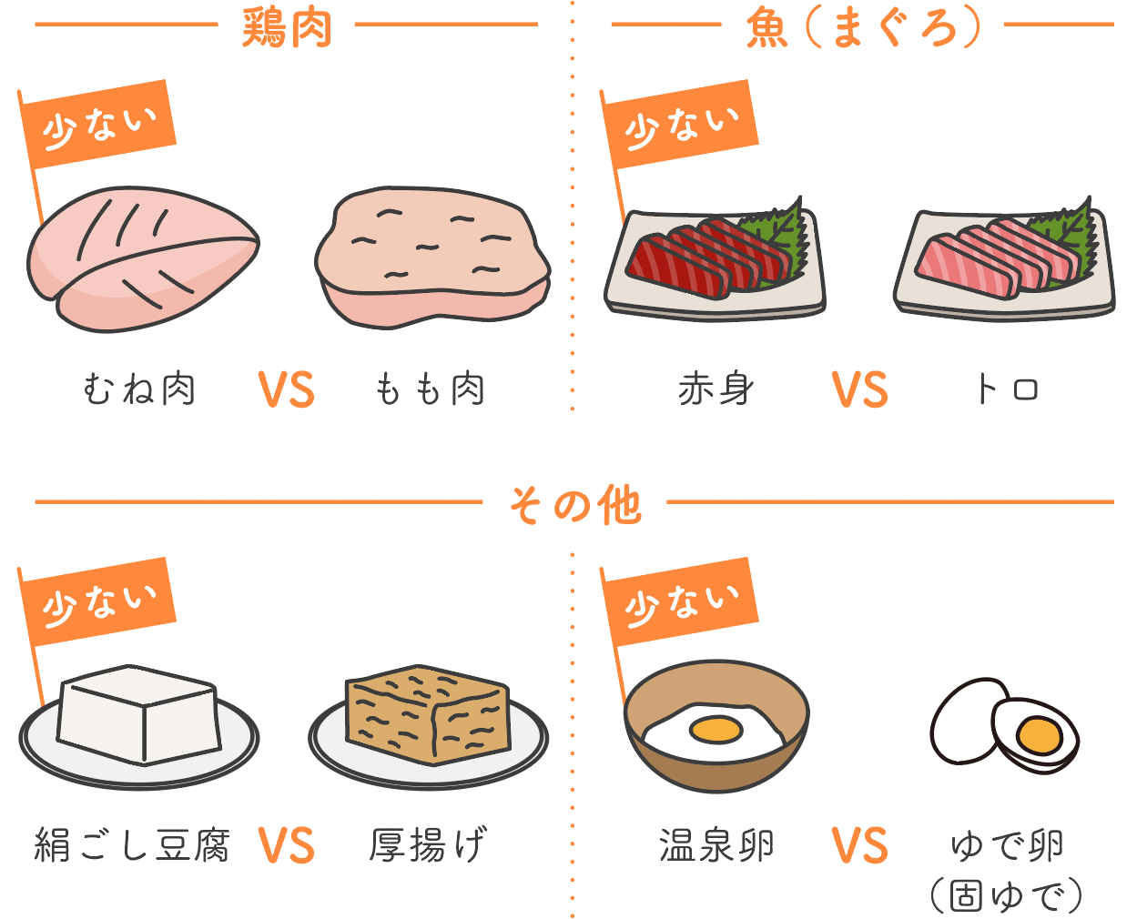 肉・魚など（たんぱく質）の比較イラスト