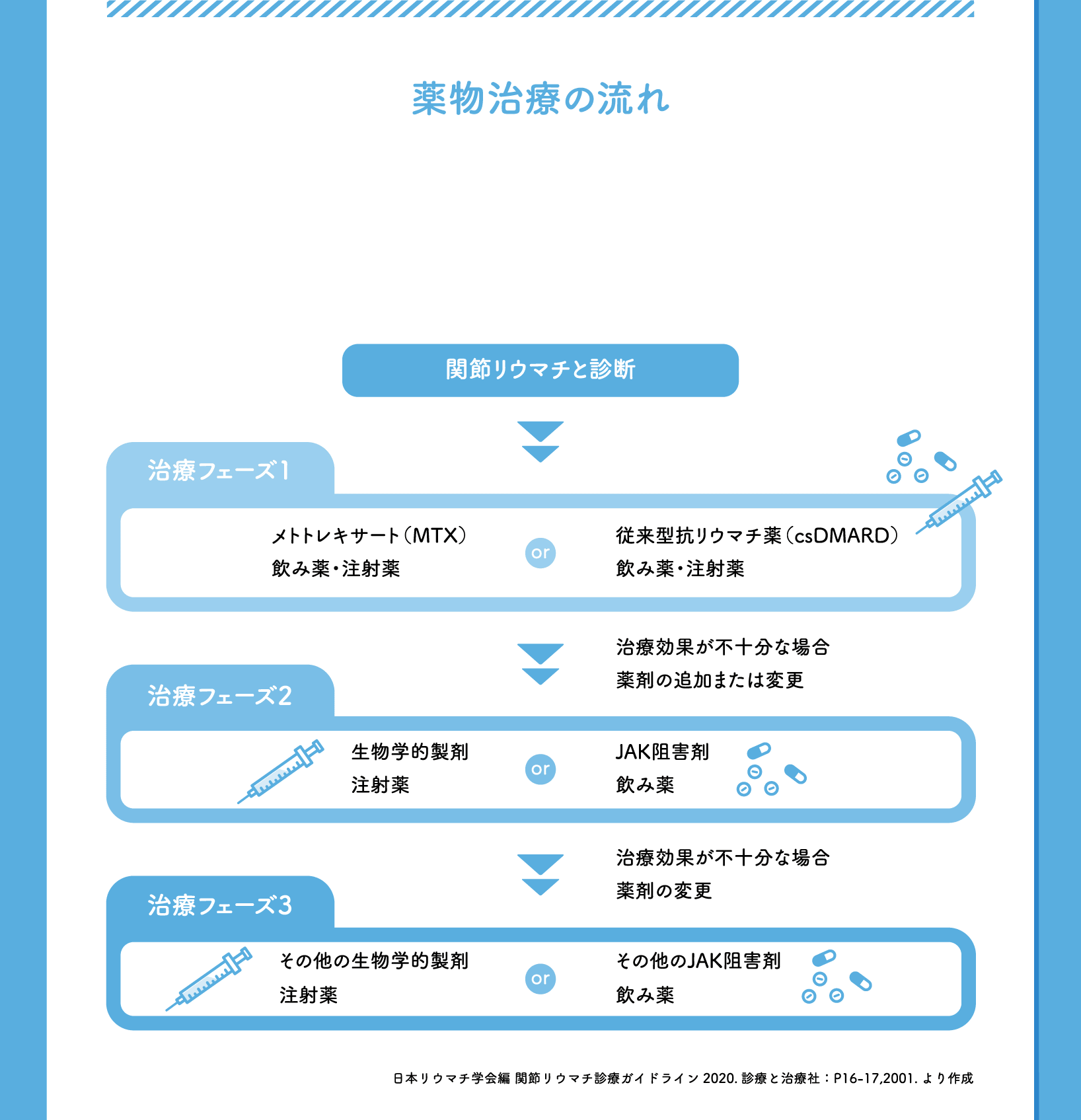 薬物治療の流れ