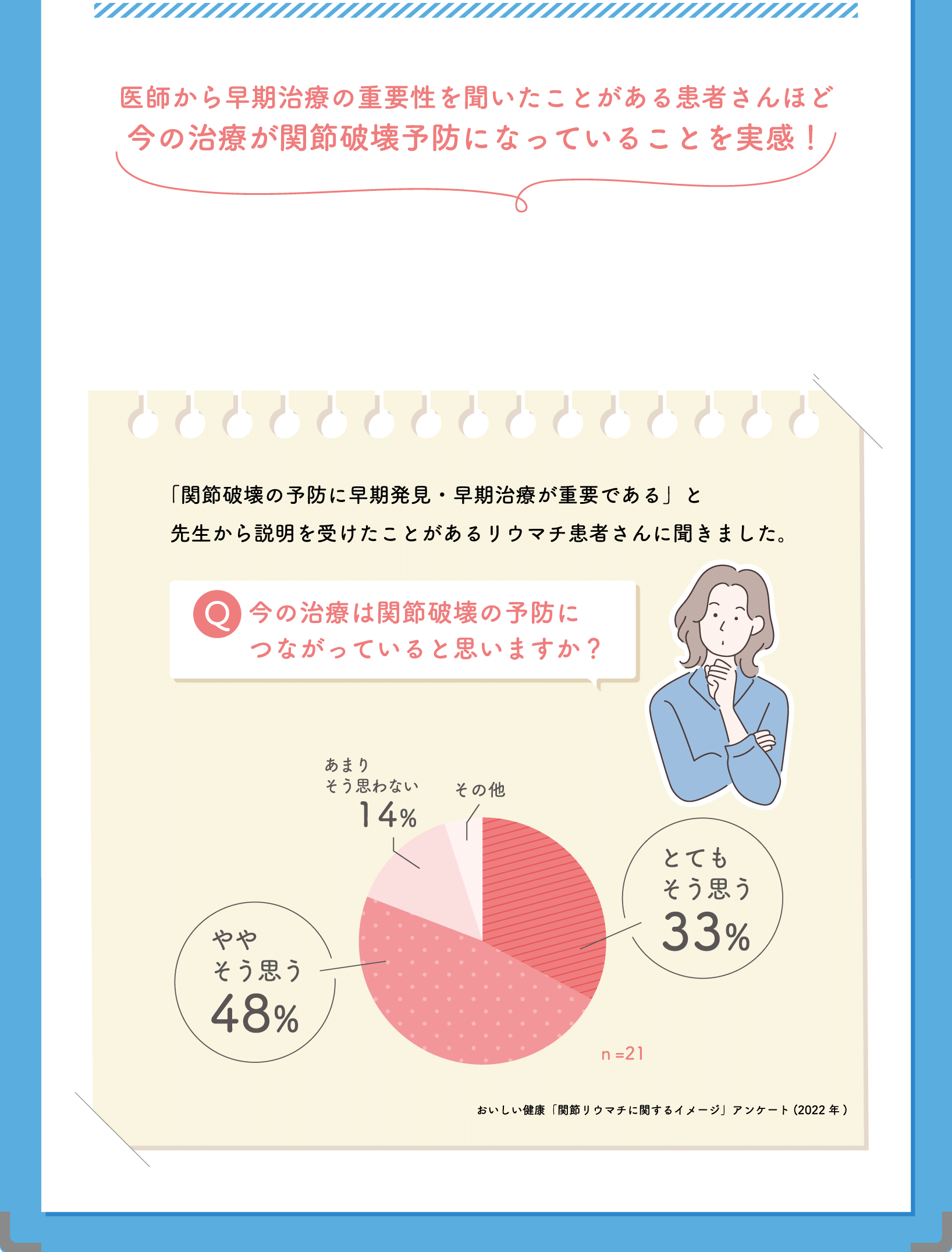 医師から早期治療の重要性を聞いたことがある患者さんほど今の治療が関節破壊予防になっていることを実感！