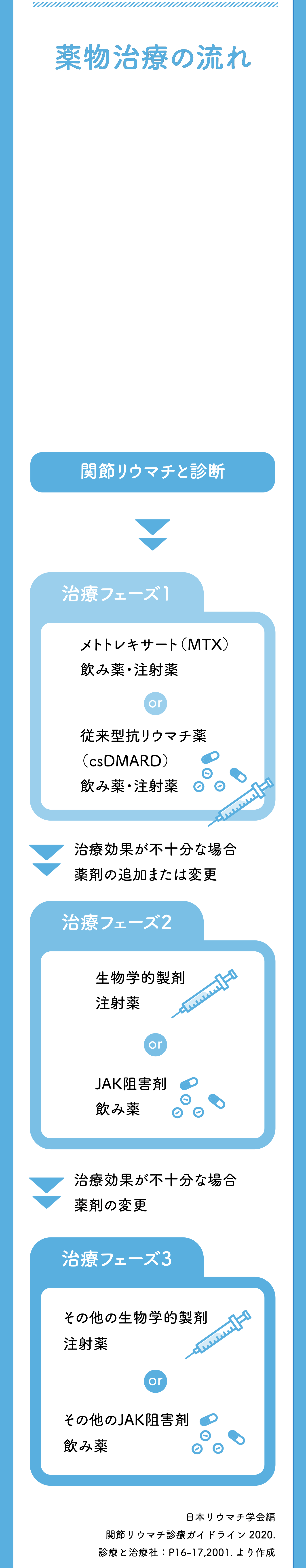 薬物治療の流れ