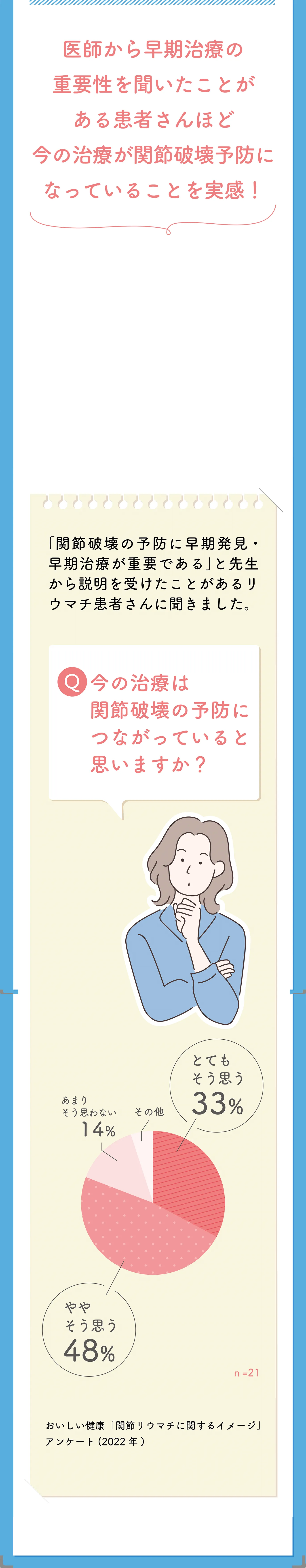 医師から早期治療の重要性を聞いたことがある患者さんほど今の治療が関節破壊予防になっていることを実感！