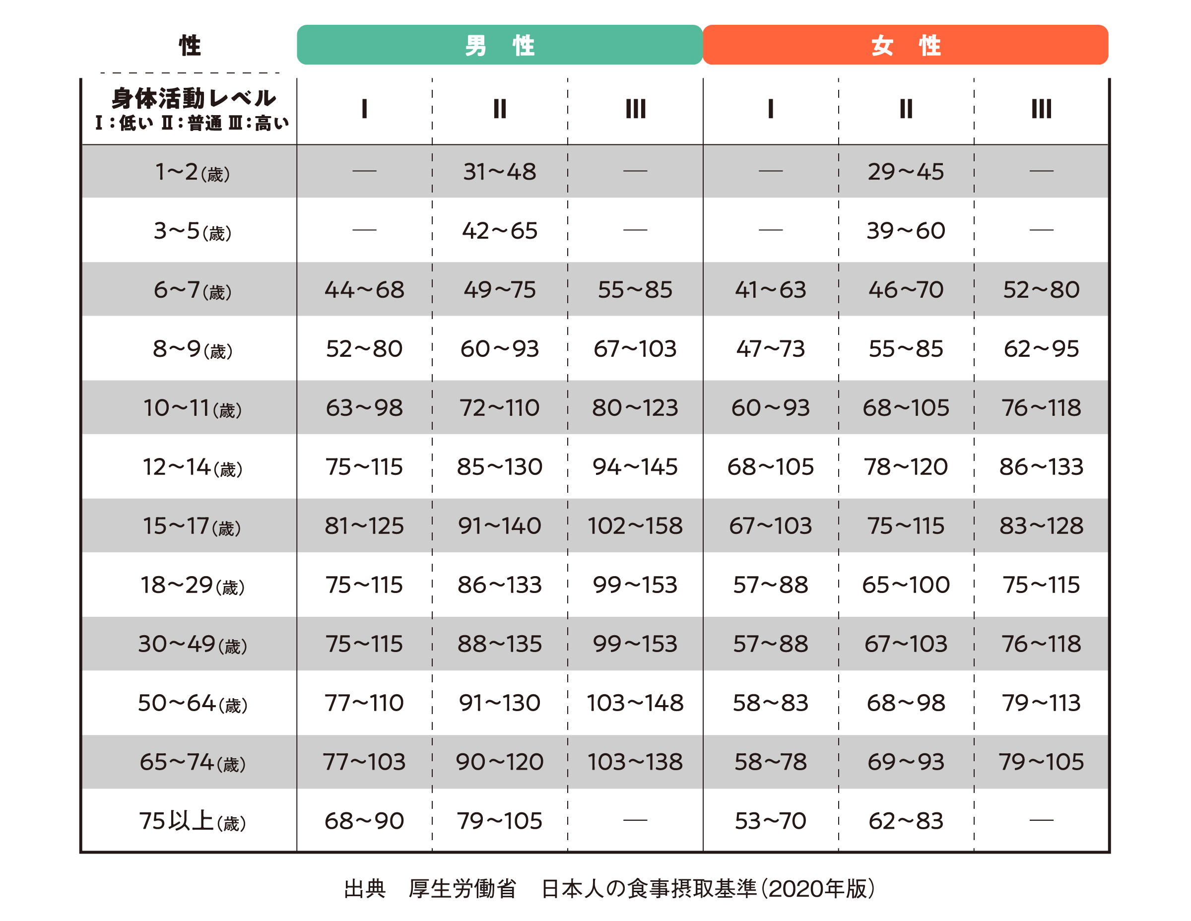 表１：身体活動レベル別に見たたんぱく質の目標量（g/日）（非妊婦、非授乳婦）