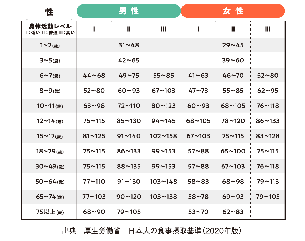 表１：身体活動レベル別に見たたんぱく質の目標量（g/日）（非妊婦、非授乳婦）