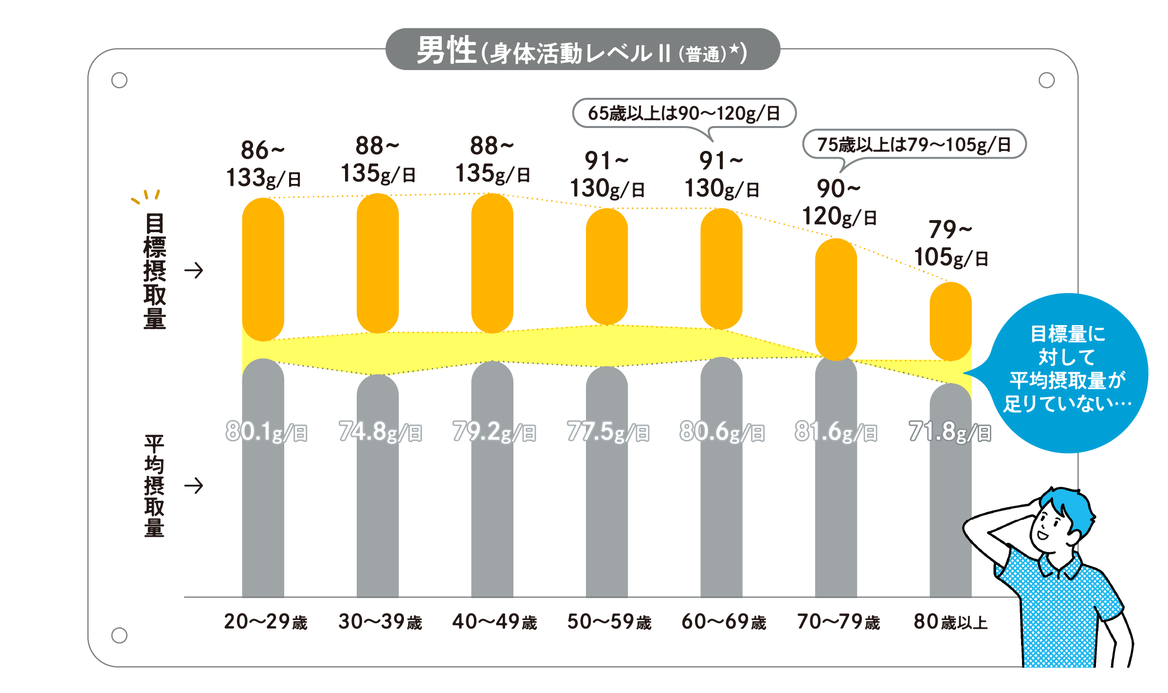 表２：1日のたんぱく質目標摂取量1）と平均摂取量２）男性（身体活動レベルⅡ（普通）※）