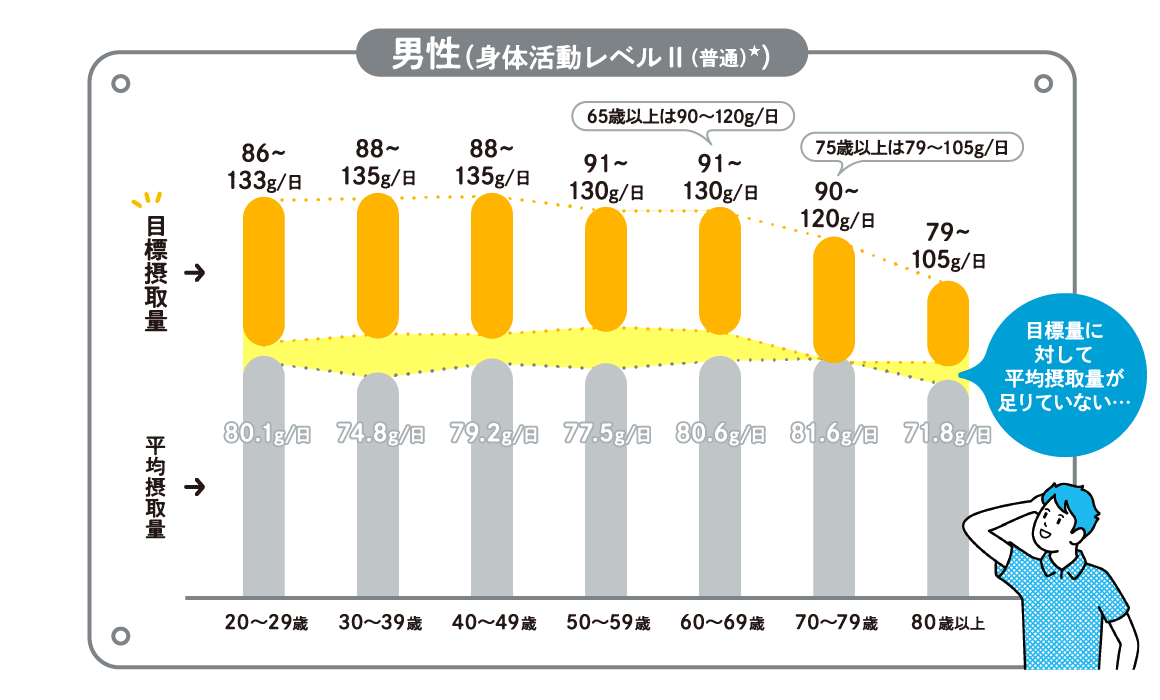 表２：1日のたんぱく質目標摂取量1）と平均摂取量２）男性（身体活動レベルⅡ（普通）※）