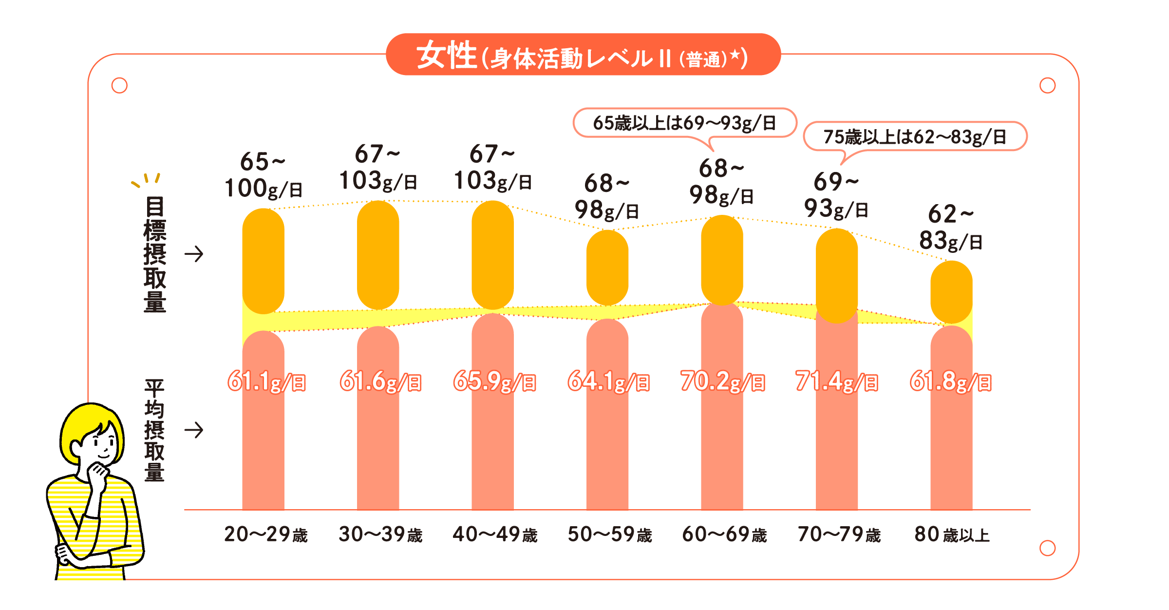 表２：1日のたんぱく質目標摂取量1）と平均摂取量２）女性（身体活動レベルⅡ（普通）※）