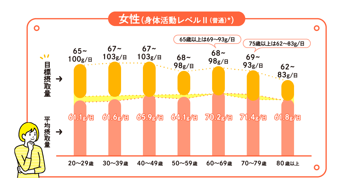 表２：1日のたんぱく質目標摂取量1）と平均摂取量２）女性（身体活動レベルⅡ（普通）※）