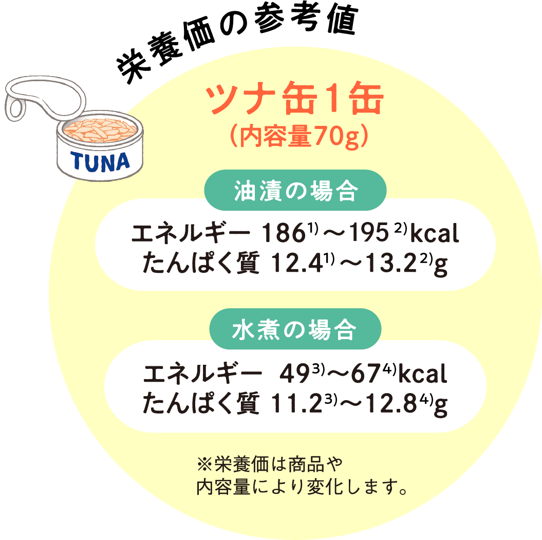 栄養価の参考値：ツナ缶１缶