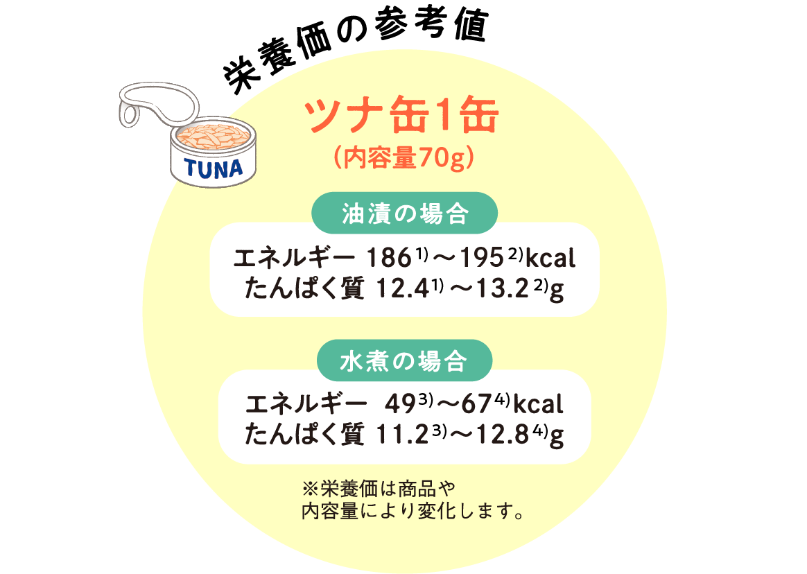 栄養価の参考値：ツナ缶１缶